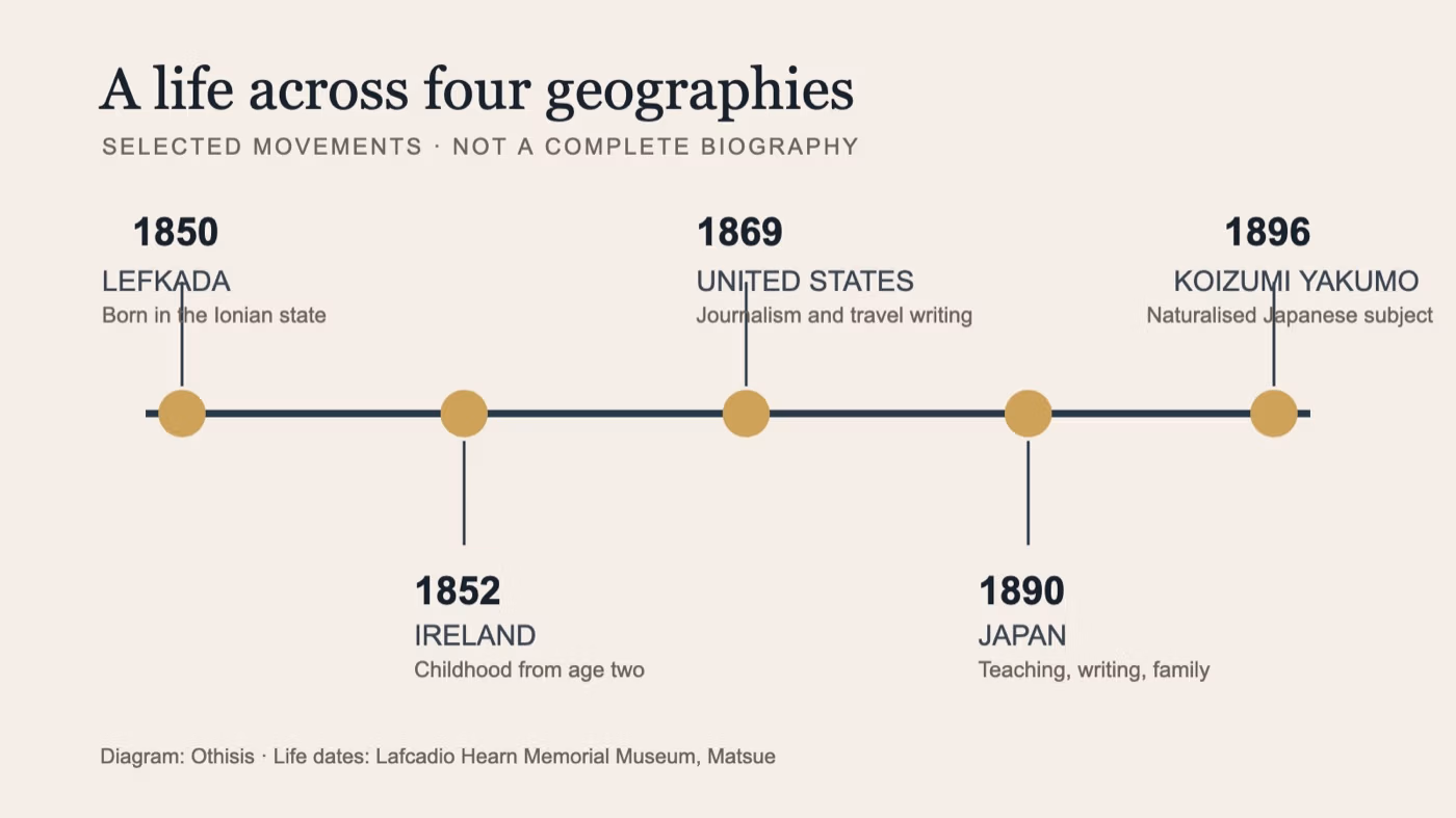 Timeline tracing Lafcadio Hearn from Lefkada through Ireland and the United States to Japan.