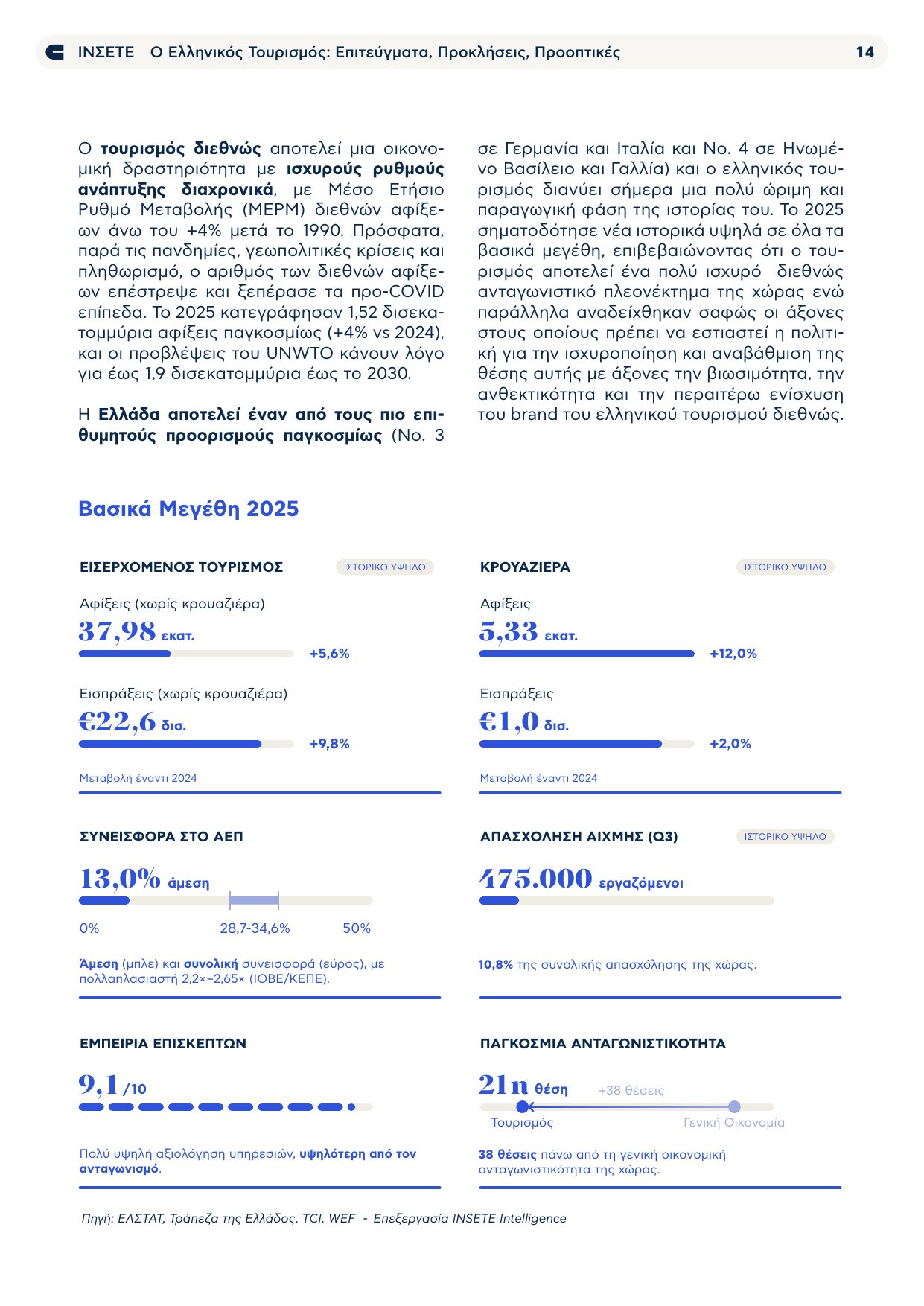Key inbound tourism figures for Greece in 2025, from the INSETE study dashboard.