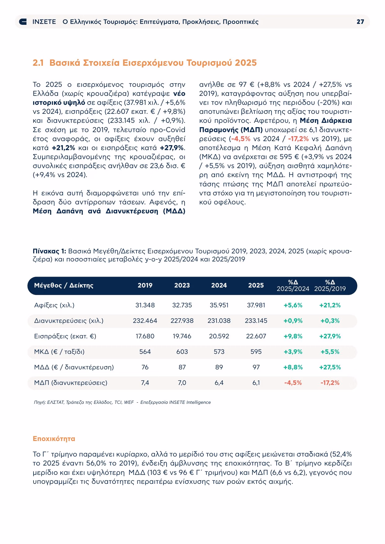 Table 1 from the INSETE study: inbound tourism metrics 2019 to 2025 excluding cruise.