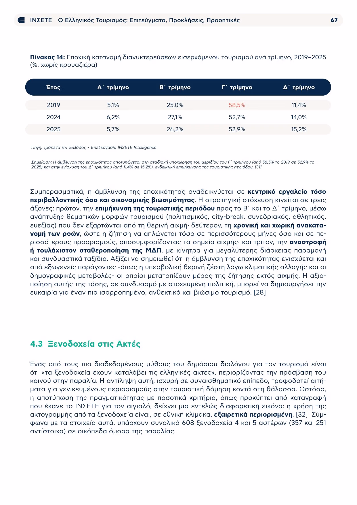 Table 14 from the INSETE study: seasonal share of inbound overnights by quarter, 2019 to 2025.